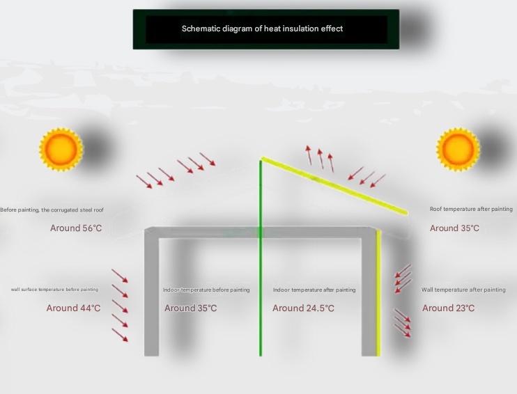 aerogel waterproof, reflective & thermal insulation coating